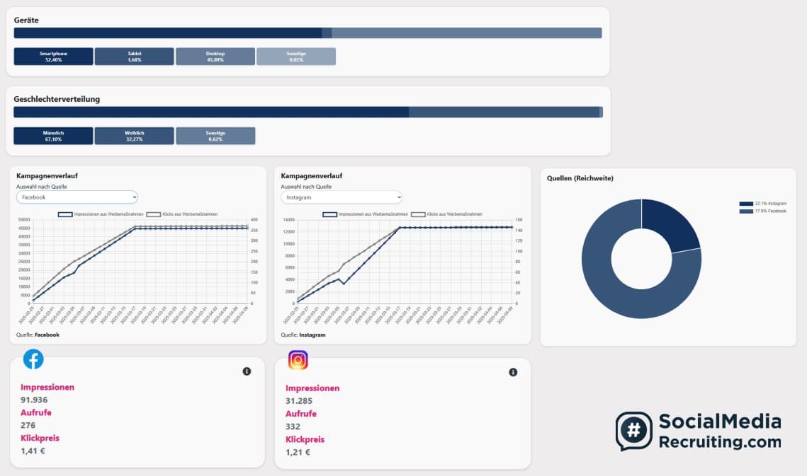 Beispieldarstellung Dashboard